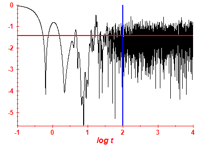 Survival probability log